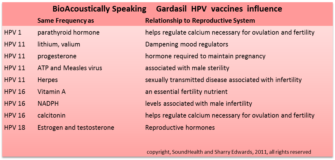 HPV Chart